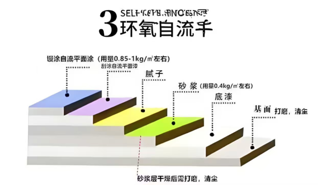 環氧自流平型地坪